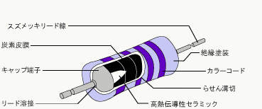 RD,RDs 炭素皮膜抵抗器 構造図