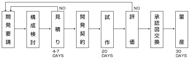 開発要請・構成検討・見積り(4日～7日)・開発契約・試作(20日)・評価・承認図交換・量産(30日)