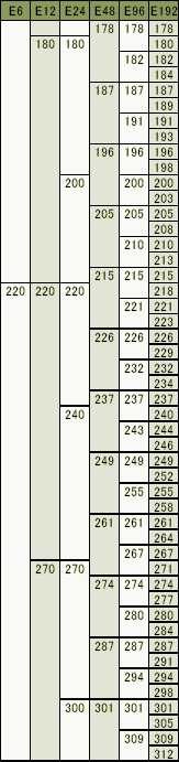 公称抵抗値標準数 一覧 2